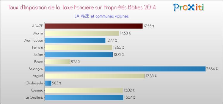 Taux d'imposition de la taxe foncière sur le bati 2014 pour LA VèZE et les communes proches Comparaison des taux d'imposition de la taxe foncière sur le bati 2014 pour LA VèZE et les communes voisines