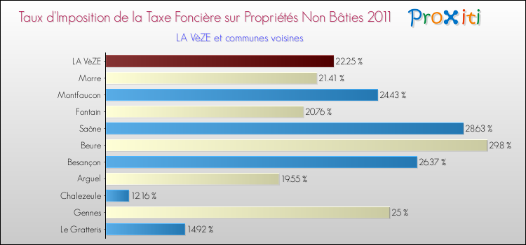 Taux d'imposition de la taxe foncière sur les immeubles et terrains non batis 2011 pour LA VèZE et les communes proches Comparaison des taux d'imposition de la taxe foncière sur les immeubles et terrains non batis 2011 pour LA VèZE et les communes voisines