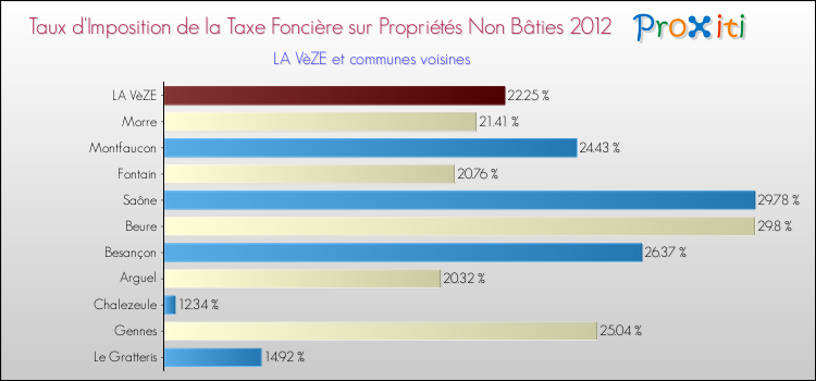 Taux d'imposition de la taxe foncière sur les immeubles et terrains non batis 2012 pour LA VèZE et les communes proches Comparaison des taux d'imposition de la taxe foncière sur les immeubles et terrains non batis 2012 pour LA VèZE et les communes voisines