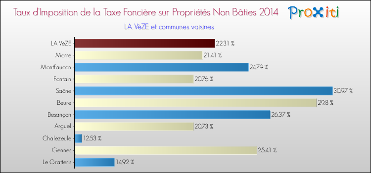Taux d'imposition de la taxe foncière sur les immeubles et terrains non batis 2014 pour LA VèZE et les communes proches Comparaison des taux d'imposition de la taxe foncière sur les immeubles et terrains non batis 2014 pour LA VèZE et les communes voisines