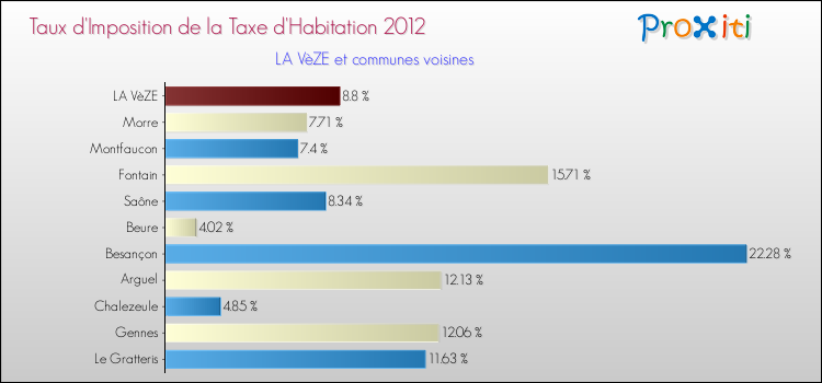 Taux d'imposition de la taxe d'habitation 2012 pour LA VèZE et les communes proches Comparaison des taux d'imposition de la taxe d'habitation 2012 pour LA VèZE et les communes voisines
