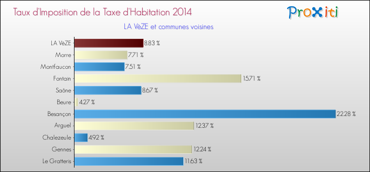 Taux d'imposition de la taxe d'habitation 2014 pour LA VèZE et les communes proches Comparaison des taux d'imposition de la taxe d'habitation 2014 pour LA VèZE et les communes voisines