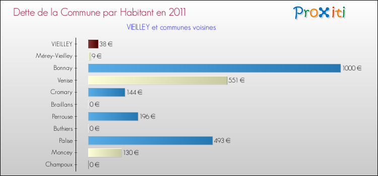 Dette par habitant de la commune en 2011 pour VIEILLEY et les communes proches Comparaison de la dette par habitant de la commune en 2011 pour VIEILLEY et les communes voisines