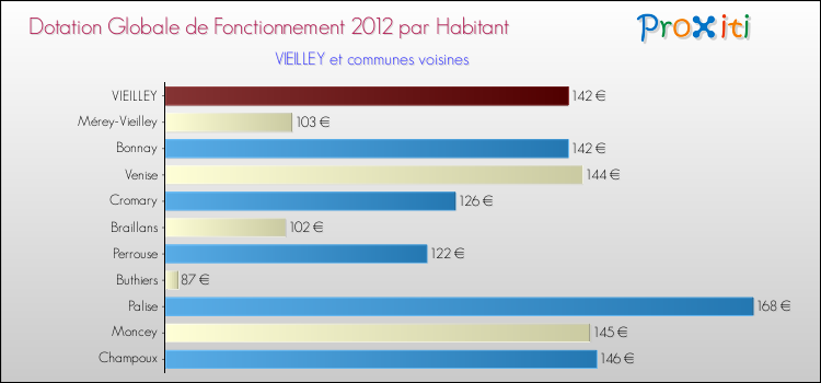 Montant des dotations globales de fonctionnement DGF par Habitant pour VIEILLEY et les communes proches Comparaison des des dotations globales de fonctionnement DGF par habitant pour VIEILLEY et les communes voisines