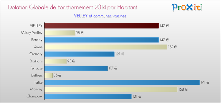 Montant des dotations globales de fonctionnement DGF par Habitant pour VIEILLEY et les communes proches en 2014. Comparaison des des dotations globales de fonctionnement DGF par habitant pour VIEILLEY et les communes voisines en 2014.