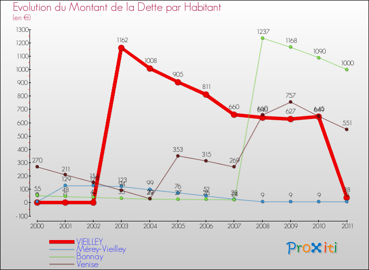 Evolution de la dette par habitant pour la commune de VIEILLEY et les communes proches Comparaison de la dette par habitant pour VIEILLEY et les communes voisines