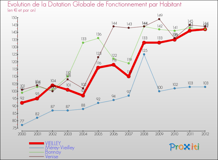 Evolution et montant de la dotation globale de fonctionnement par Habitant pour VIEILLEY et les communes proches Comparaison des dotations globales de fonctionnement par habitant pour VIEILLEY et les communes voisines