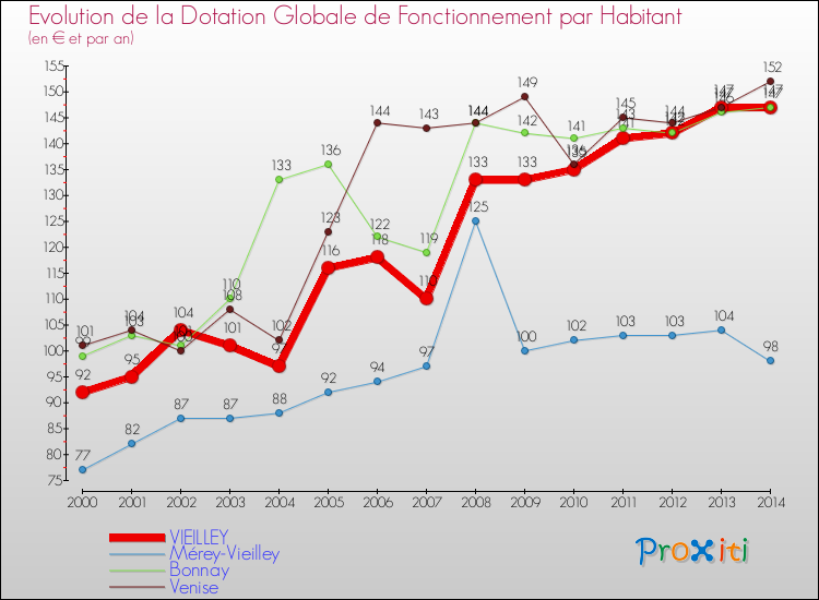 Evolution et montant de la dotation globale de fonctionnement par Habitant pour VIEILLEY et les communes proches de 2000 à 2014. Comparaison des dotations globales de fonctionnement par habitant pour VIEILLEY et les communes voisines de 2000 à 2014.