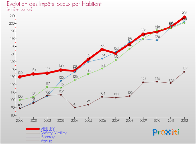 Evolution et montant des impôts locaux par Habitant pour VIEILLEY et les communes proches Comparaison des impôts locaux par habitant pour VIEILLEY et les communes voisines