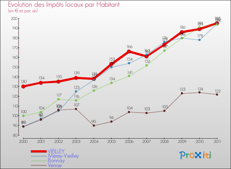 Evolution et montant des impôts locaux par Habitant pour VIEILLEY et les communes proches Comparaison des impôts locaux par habitant pour VIEILLEY et les communes voisines