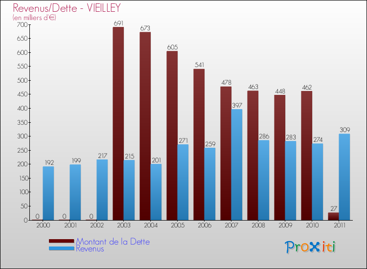 Evolution comparée de la dette et des revenus pour la commune de VIEILLEY de 2000 à 2011 Comparaison de la dette et des revenus pour VIEILLEY de 2000 à 2011