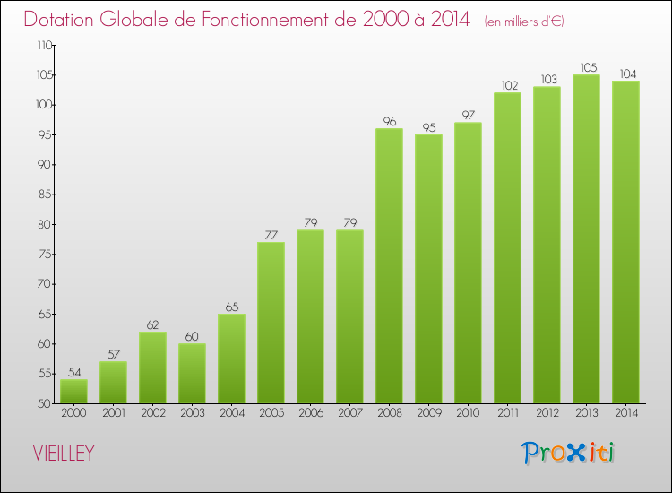 Evolution du montant de la Dotation Globale de Fonctionnement pour la commune de VIEILLEY de 2000 à 2014 Evolution du montant de la Dotation Globale de Fonctionnement pour VIEILLEY de 2000 à 2014