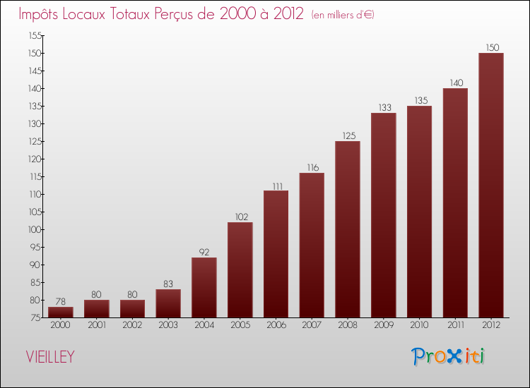 Evolution des Impôts Locaux pour la commune de VIEILLEY de 2000 à 2012 Evolution des Impôts Locaux pour VIEILLEY de 2000 à 2012