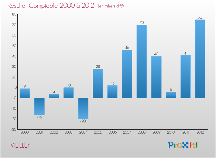 Evolution du résultat comptable pour la commune de VIEILLEY de 2000 à 2012 Evolution du résultat comptable pour VIEILLEY de 2000 à 2012