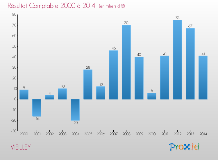 Evolution du résultat comptable pour la commune de VIEILLEY de 2000 à 2014 Evolution du résultat comptable pour VIEILLEY de 2000 à 2014