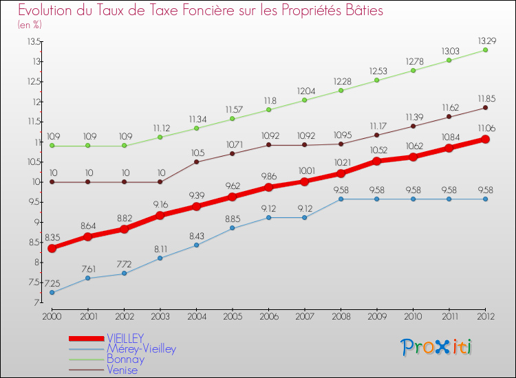 Evolution du taux de la taxe foncière sur le bati pour VIEILLEY et les communes proches de 2000 à 2012 Comparaison des taux de taxe foncière sur le bati pour VIEILLEY et les communes voisines de 2000 à 2012
