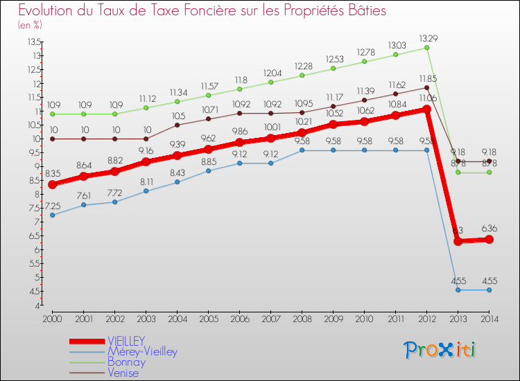 Evolution du taux de la taxe foncière sur le bati pour VIEILLEY et les communes proches de 2000 à 2014 Comparaison des taux de taxe foncière sur le bati pour VIEILLEY et les communes voisines de 2000 à 2014