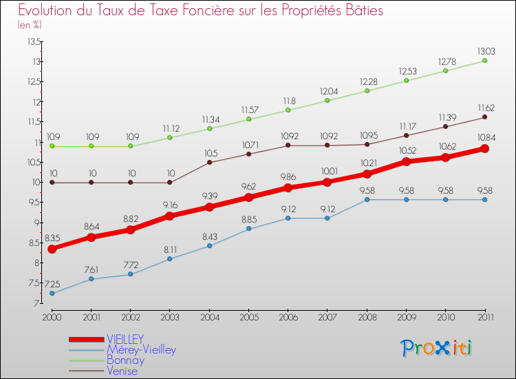 Evolution du taux de la taxe foncière sur le bati pour VIEILLEY et les communes proches Comparaison des taux de taxe foncière sur le bati pour VIEILLEY et les communes voisines