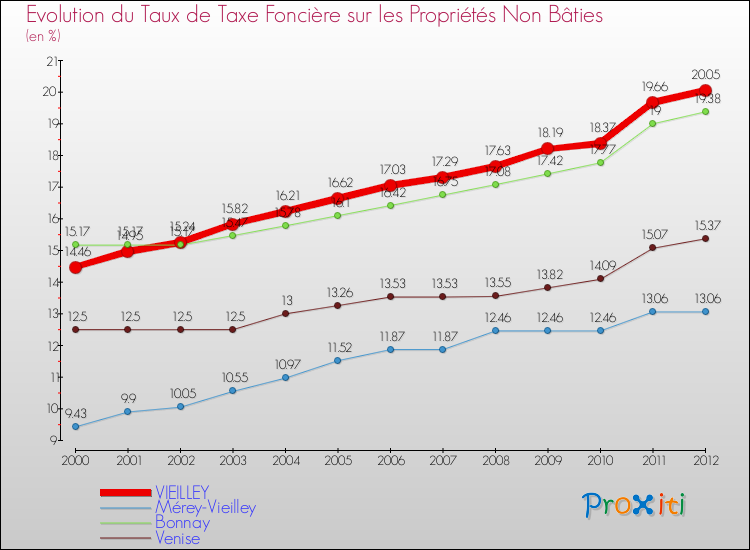 Evolution du taux de la taxe foncière sur les immeubles et terrains non batis pour VIEILLEY et les communes proches de 2000 à 2012 Comparaison des taux de la taxe foncière sur les immeubles et terrains non batis pour VIEILLEY et les communes voisines de 2000 à 2012