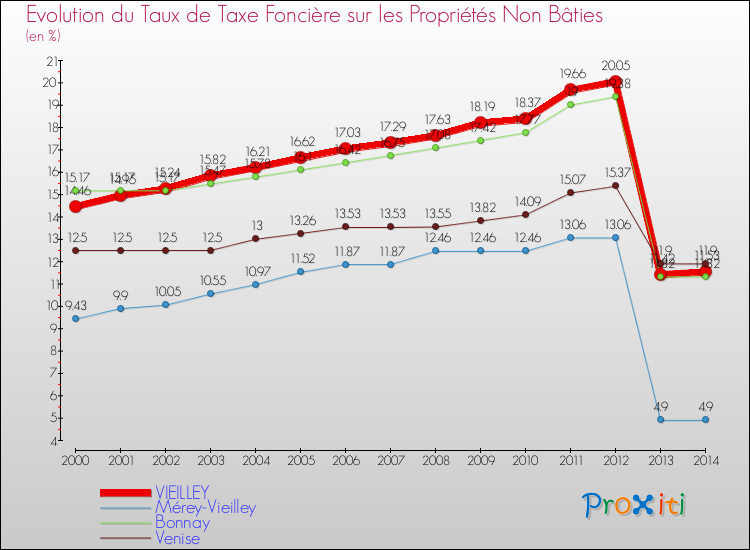 Evolution du taux de la taxe foncière sur les immeubles et terrains non batis pour VIEILLEY et les communes proches de 2000 à 2014 Comparaison des taux de la taxe foncière sur les immeubles et terrains non batis pour VIEILLEY et les communes voisines de 2000 à 2014