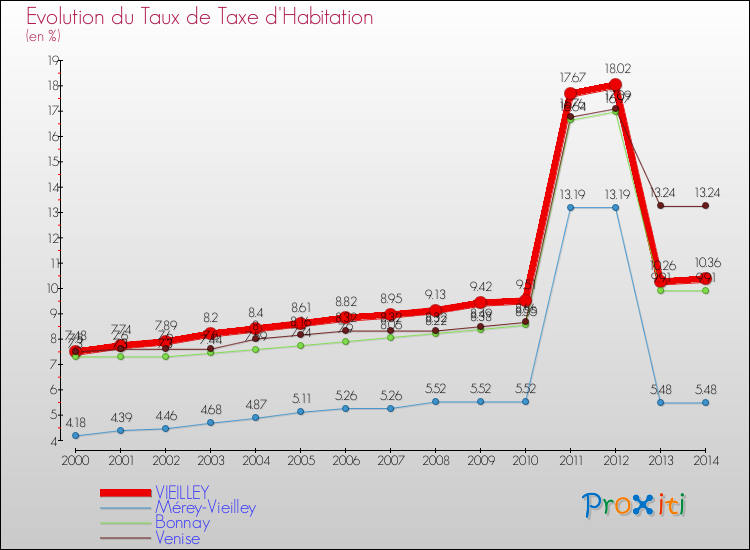 Evolution du taux de la taxe d'habitation pour VIEILLEY et les communes proches de 2000 à 2014 Comparaison des taux de la taxe d'habitation pour VIEILLEY et les communes voisines de 2000 à 2014