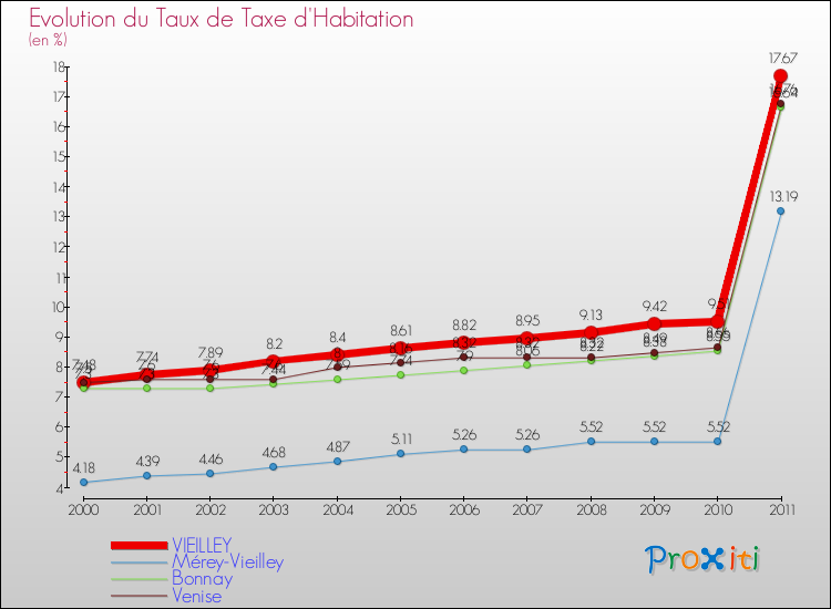 Evolution du taux de la taxe d'habitation pour VIEILLEY et les communes proches Comparaison des taux de la taxe d'habitation pour VIEILLEY et les communes voisines