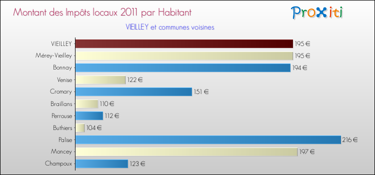 Montant des impôts locaux par Habitant pour VIEILLEY et les communes proches Comparaison des impôts locaux par habitant pour VIEILLEY et les communes voisines