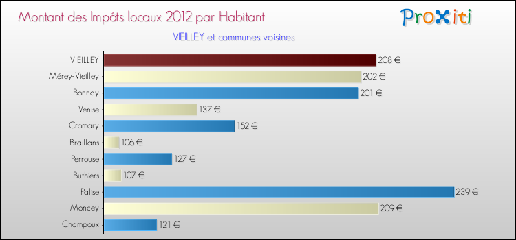 Montant des impôts locaux par Habitant pour VIEILLEY et les communes proches Comparaison des impôts locaux par habitant pour VIEILLEY et les communes voisines