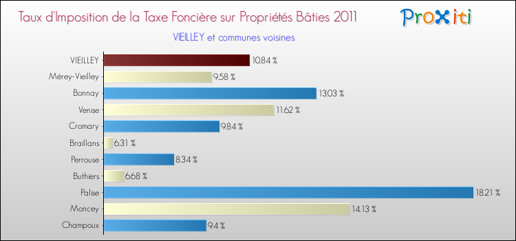 Taux d'imposition de la taxe foncière sur le bati 2011 pour VIEILLEY et les communes proches Comparaison des taux d'imposition de la taxe foncière sur le bati 2011 pour VIEILLEY et les communes voisines