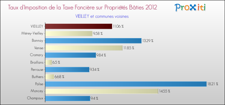 Taux d'imposition de la taxe foncière sur le bati 2012 pour VIEILLEY et les communes proches Comparaison des taux d'imposition de la taxe foncière sur le bati 2012 pour VIEILLEY et les communes voisines