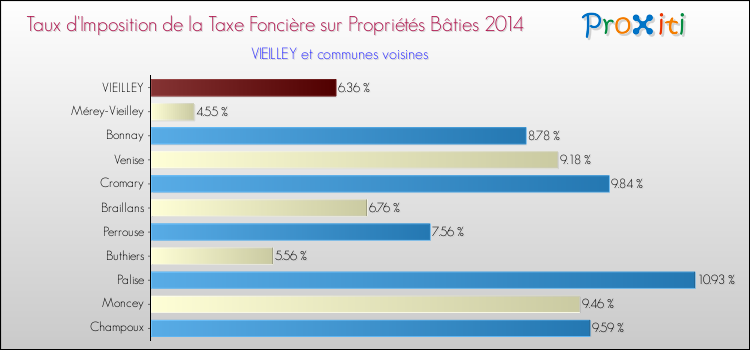 Taux d'imposition de la taxe foncière sur le bati 2014 pour VIEILLEY et les communes proches Comparaison des taux d'imposition de la taxe foncière sur le bati 2014 pour VIEILLEY et les communes voisines