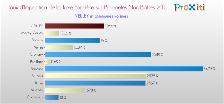 Taux d'imposition de la taxe foncière sur les immeubles et terrains non batis 2011 pour VIEILLEY et les communes proches Comparaison des taux d'imposition de la taxe foncière sur les immeubles et terrains non batis 2011 pour VIEILLEY et les communes voisines