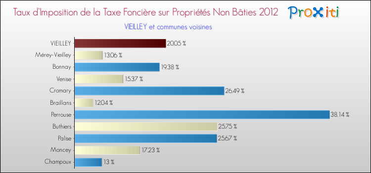 Taux d'imposition de la taxe foncière sur les immeubles et terrains non batis 2012 pour VIEILLEY et les communes proches Comparaison des taux d'imposition de la taxe foncière sur les immeubles et terrains non batis 2012 pour VIEILLEY et les communes voisines