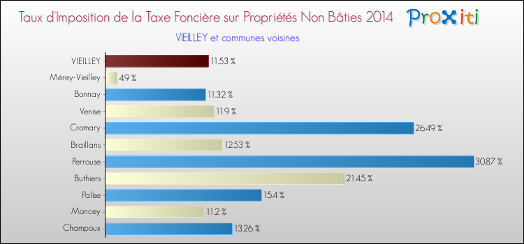 Taux d'imposition de la taxe foncière sur les immeubles et terrains non batis 2014 pour VIEILLEY et les communes proches Comparaison des taux d'imposition de la taxe foncière sur les immeubles et terrains non batis 2014 pour VIEILLEY et les communes voisines