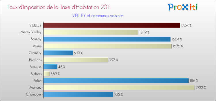 Taux d'imposition de la taxe d'habitation 2011 pour VIEILLEY et les communes proches Comparaison des taux d'imposition de la taxe d'habitation 2011 pour VIEILLEY et les communes voisines