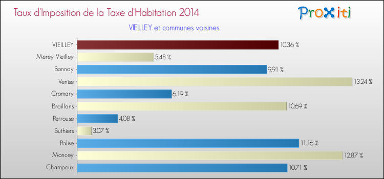 Taux d'imposition de la taxe d'habitation 2014 pour VIEILLEY et les communes proches Comparaison des taux d'imposition de la taxe d'habitation 2014 pour VIEILLEY et les communes voisines