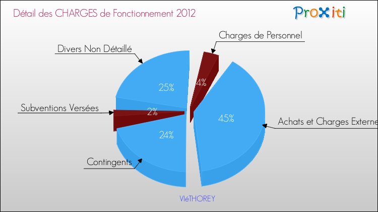Décomposition des Charges de Fonctionnement 2012 de la commune de VIéTHOREY Charges de Fonctionnement 2012 pour la commune de VIéTHOREY