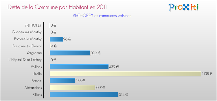 Dette par habitant de la commune en 2011 pour VIéTHOREY et les communes proches Comparaison de la dette par habitant de la commune en 2011 pour VIéTHOREY et les communes voisines