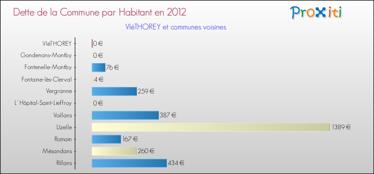 Dette par habitant de la commune en 2012 pour VIéTHOREY et les communes proches Comparaison de la dette par habitant de la commune en 2012 pour VIéTHOREY et les communes voisines