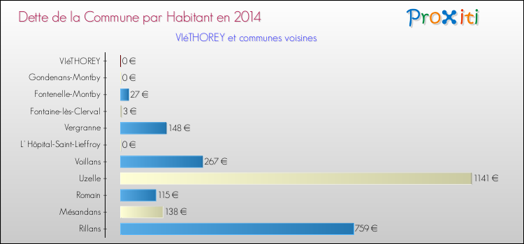 Dette par habitant de la commune en 2014 pour VIéTHOREY et les communes proches Comparaison de la dette par habitant de la commune en 2014 pour VIéTHOREY et les communes voisines