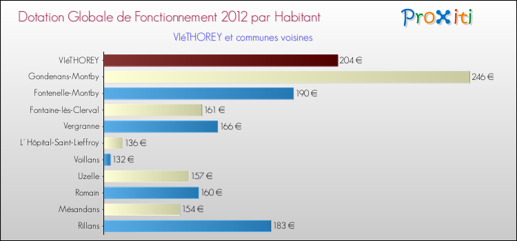 Montant des dotations globales de fonctionnement DGF par Habitant pour VIéTHOREY et les communes proches Comparaison des des dotations globales de fonctionnement DGF par habitant pour VIéTHOREY et les communes voisines