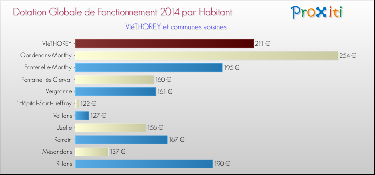 Montant des dotations globales de fonctionnement DGF par Habitant pour VIéTHOREY et les communes proches en 2014. Comparaison des des dotations globales de fonctionnement DGF par habitant pour VIéTHOREY et les communes voisines en 2014.