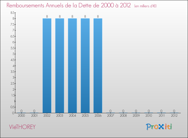 Evolution de l'annuité de la dette pour la commune de VIéTHOREY de 2000 à 2012 Annuités de la dette pour VIéTHOREY de 2000 à 2012