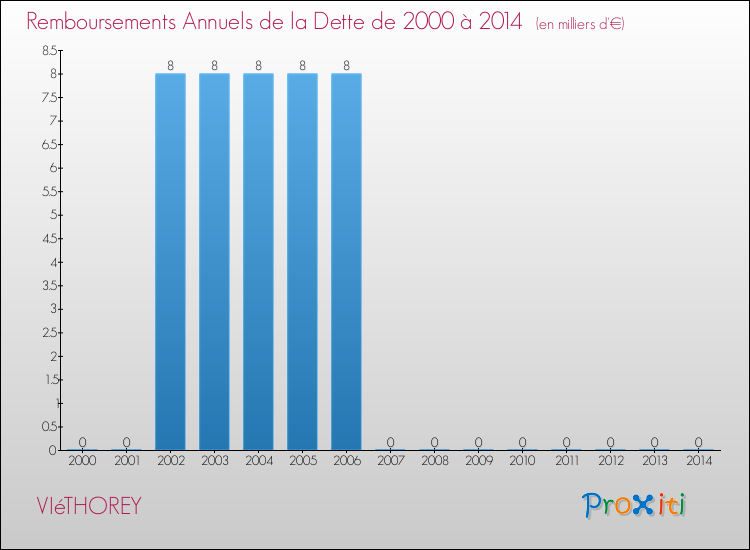 Evolution de l'annuité de la dette pour la commune de VIéTHOREY de 2000 à 2014 Annuités de la dette pour VIéTHOREY de 2000 à 2014
