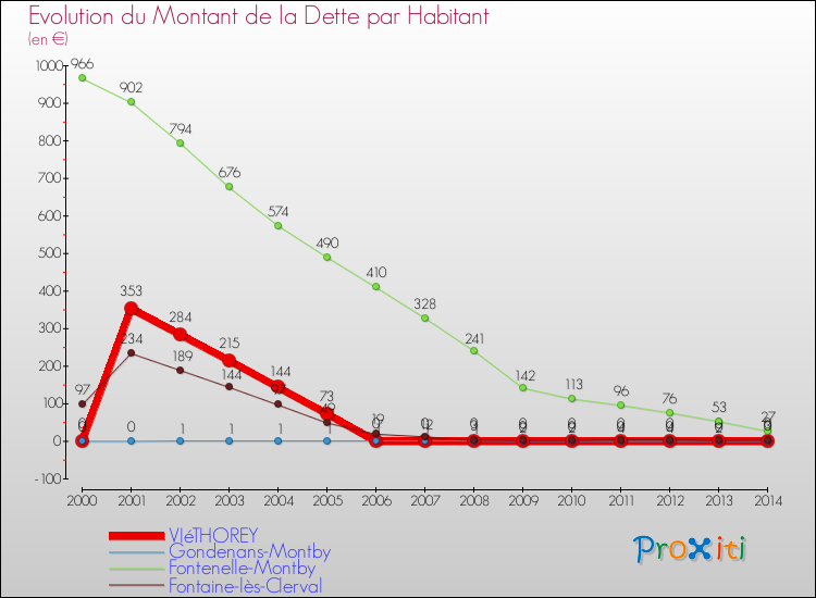 Evolution de la dette par habitant pour la commune de VIéTHOREY et les communes proches de 2000 à 2014 Comparaison de la dette par habitant pour VIéTHOREY et les communes voisines de 2000 à 2014
