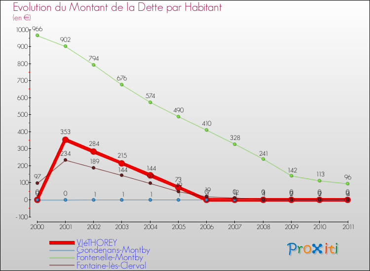 Evolution de la dette par habitant pour la commune de VIéTHOREY et les communes proches Comparaison de la dette par habitant pour VIéTHOREY et les communes voisines