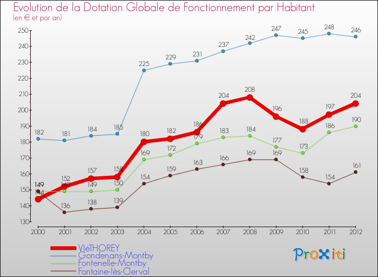 Evolution et montant de la dotation globale de fonctionnement par Habitant pour VIéTHOREY et les communes proches Comparaison des dotations globales de fonctionnement par habitant pour VIéTHOREY et les communes voisines