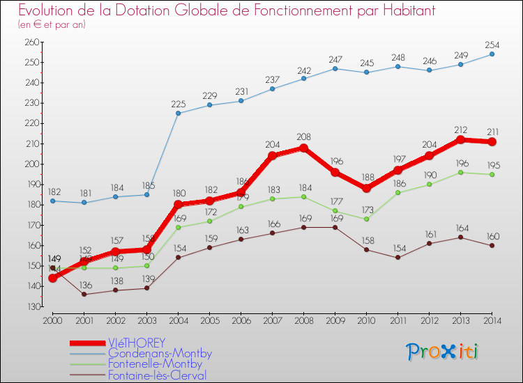 Evolution et montant de la dotation globale de fonctionnement par Habitant pour VIéTHOREY et les communes proches de 2000 à 2014. Comparaison des dotations globales de fonctionnement par habitant pour VIéTHOREY et les communes voisines de 2000 à 2014.