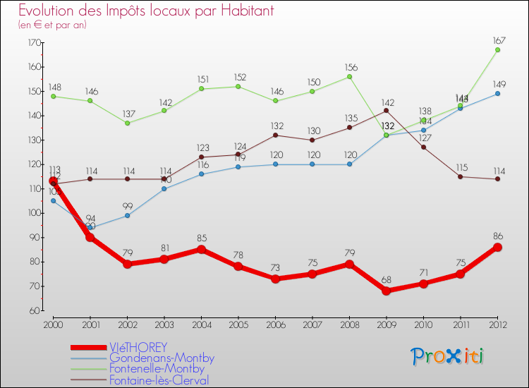 Evolution et montant des impôts locaux par Habitant pour VIéTHOREY et les communes proches Comparaison des impôts locaux par habitant pour VIéTHOREY et les communes voisines