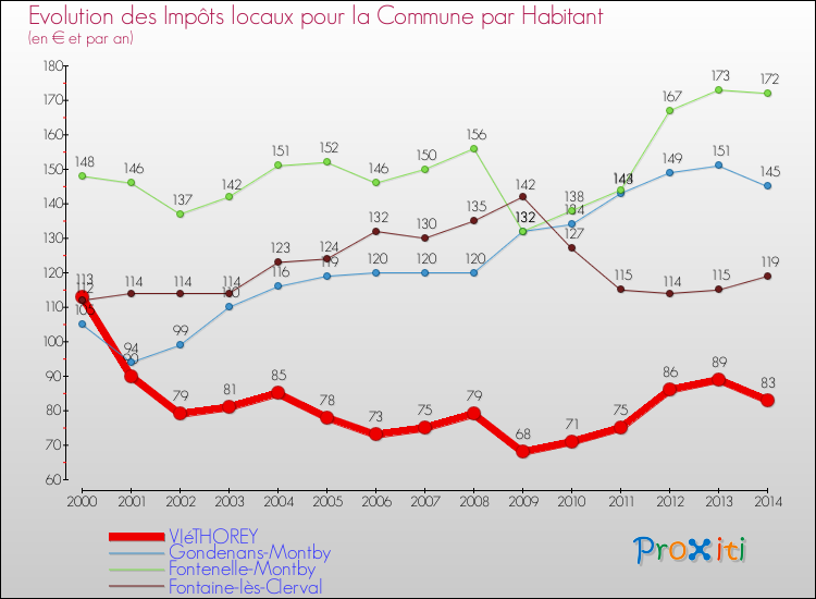 Evolution et montant des impôts locaux par Habitant pour VIéTHOREY et les communes proches de 2000 à 2014 Comparaison des impôts locaux par habitant pour VIéTHOREY et les communes voisines de 2000 à 2014